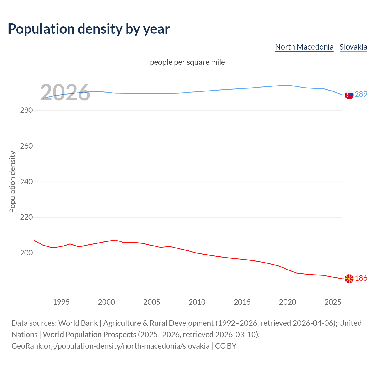 Population density