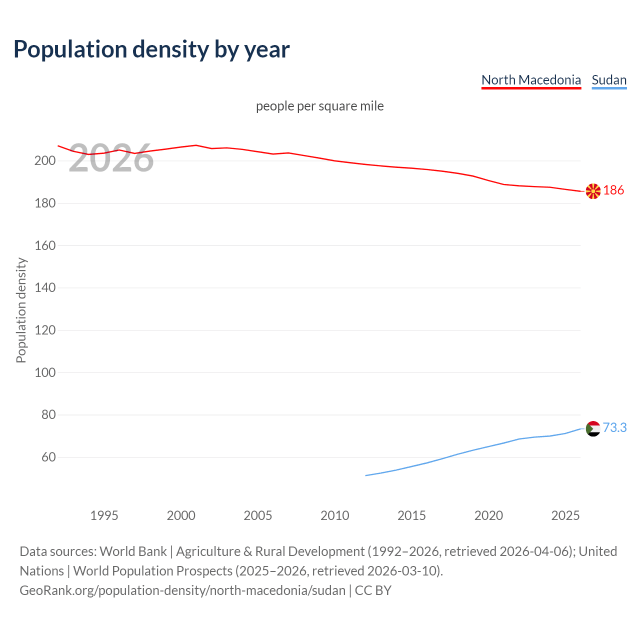 Population density