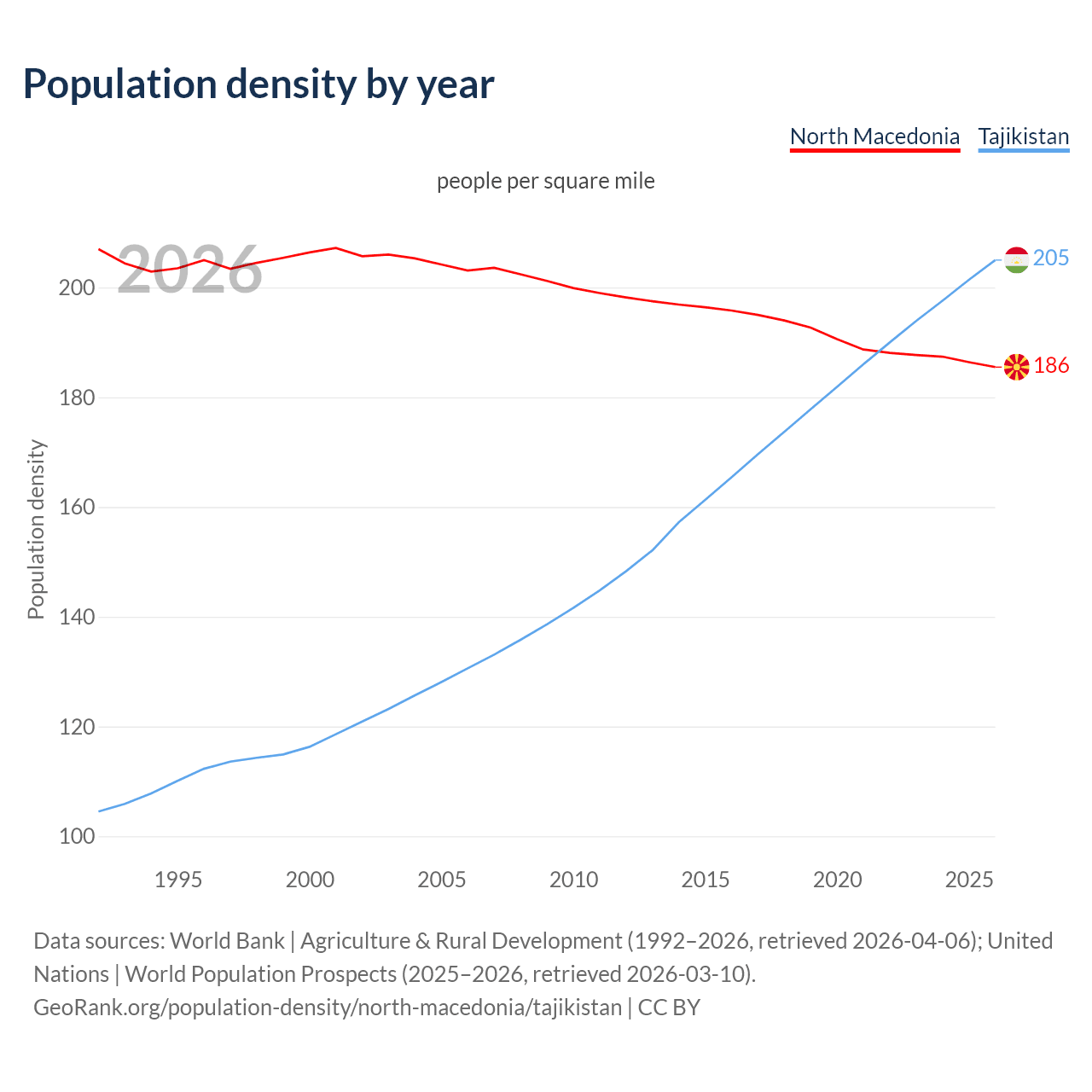 Population density