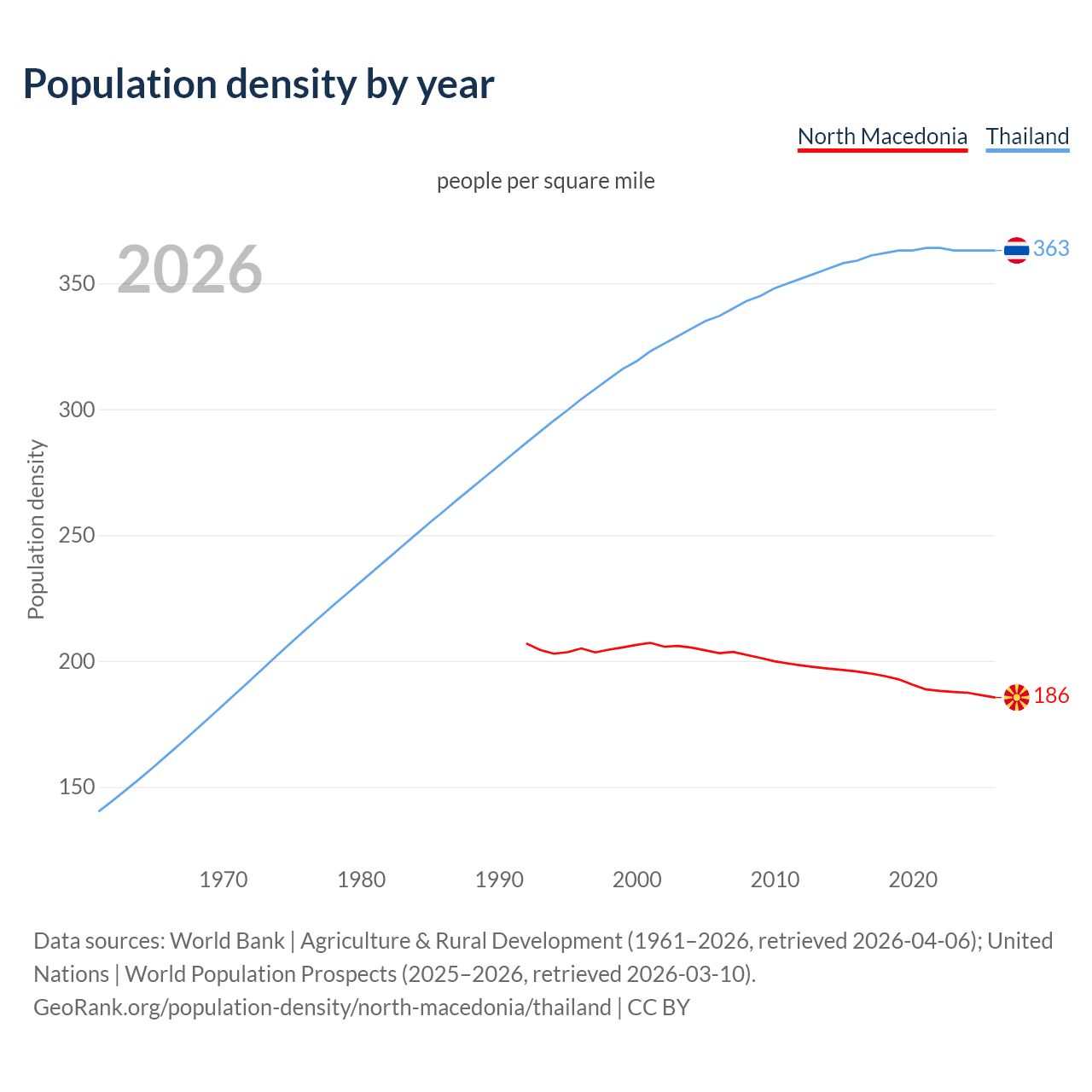Population density