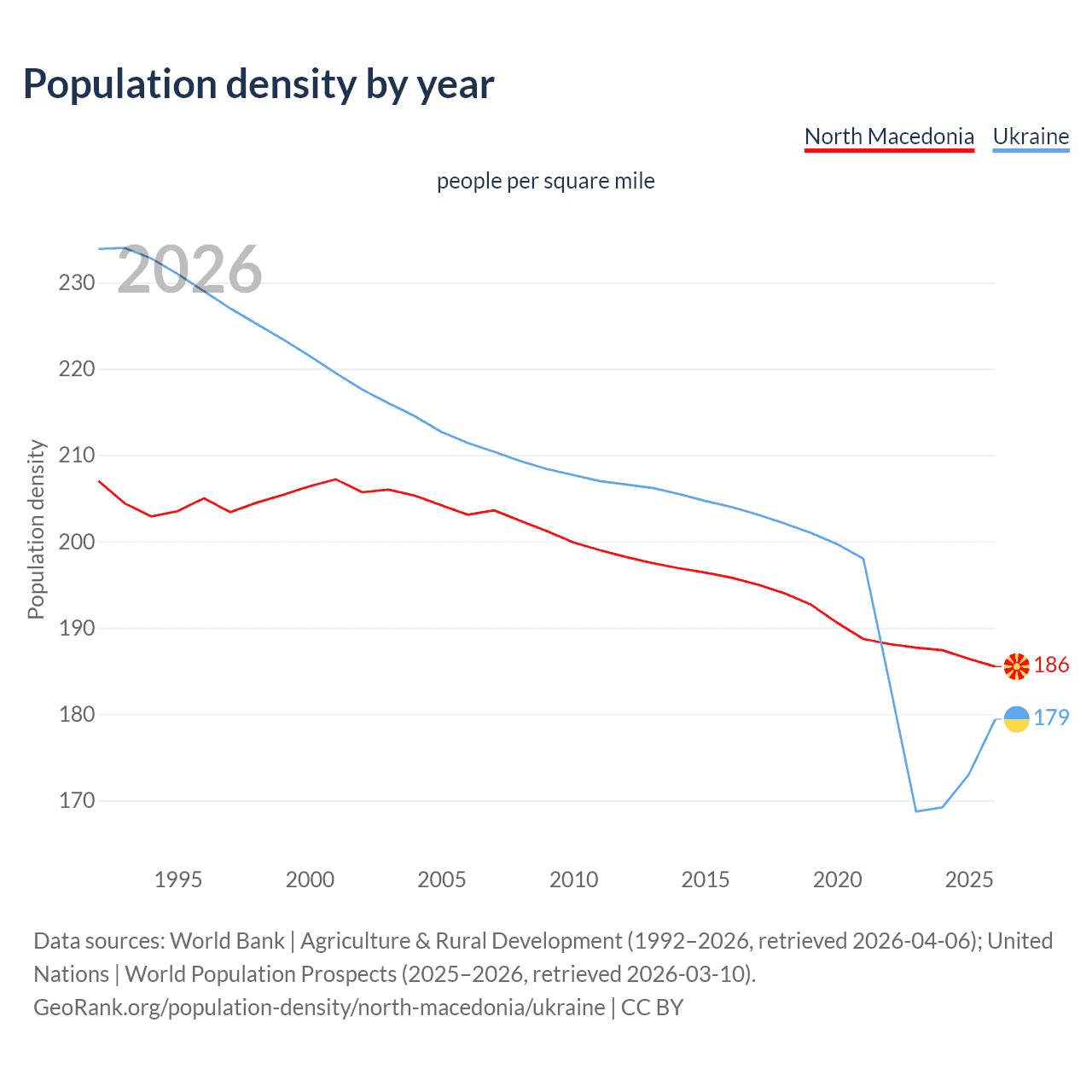 Population density