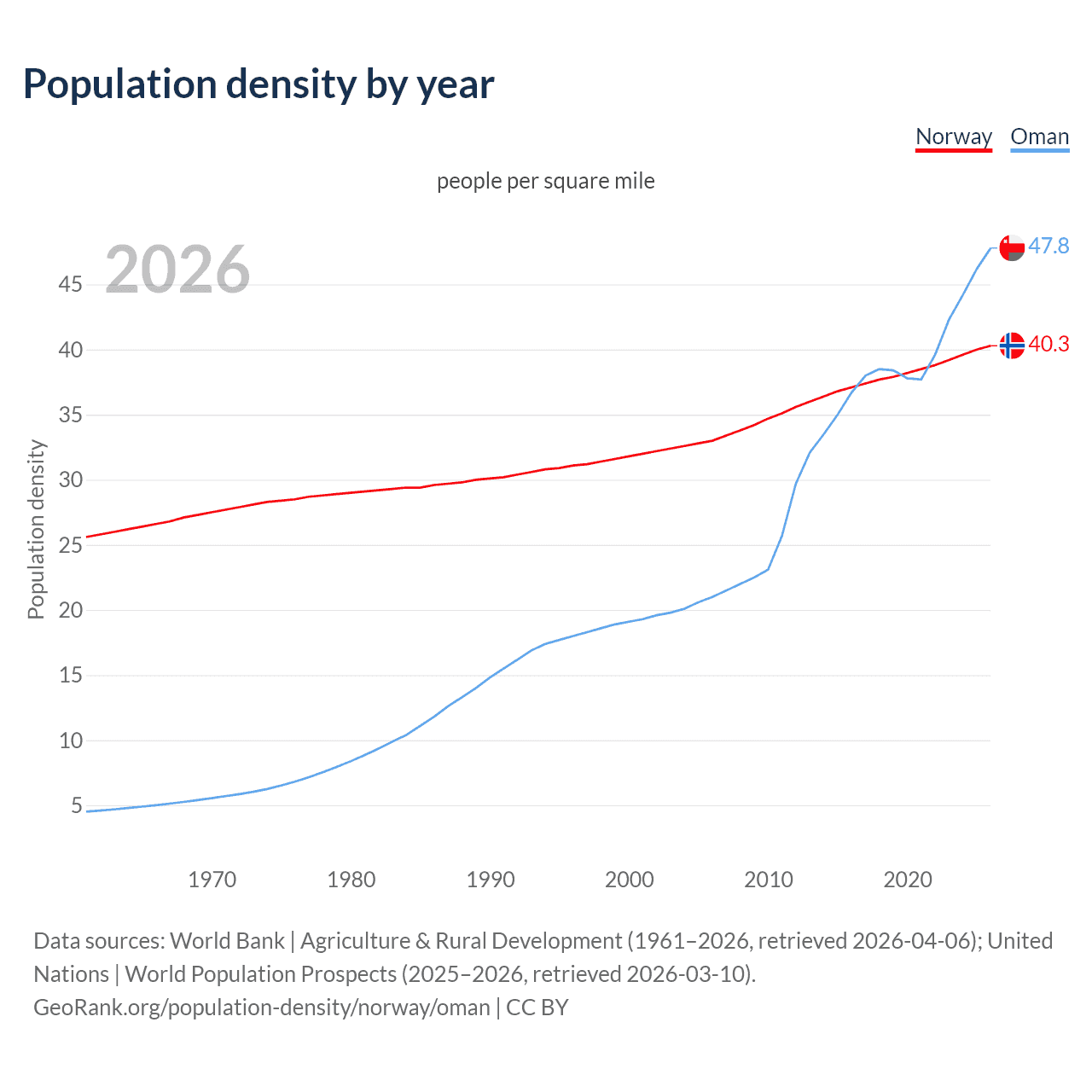 Population density