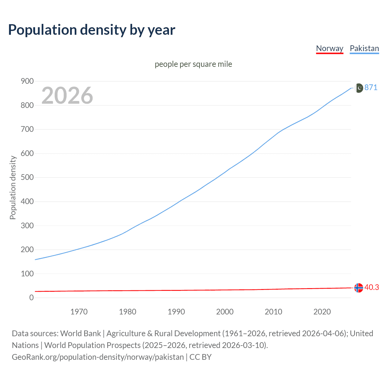 Population density