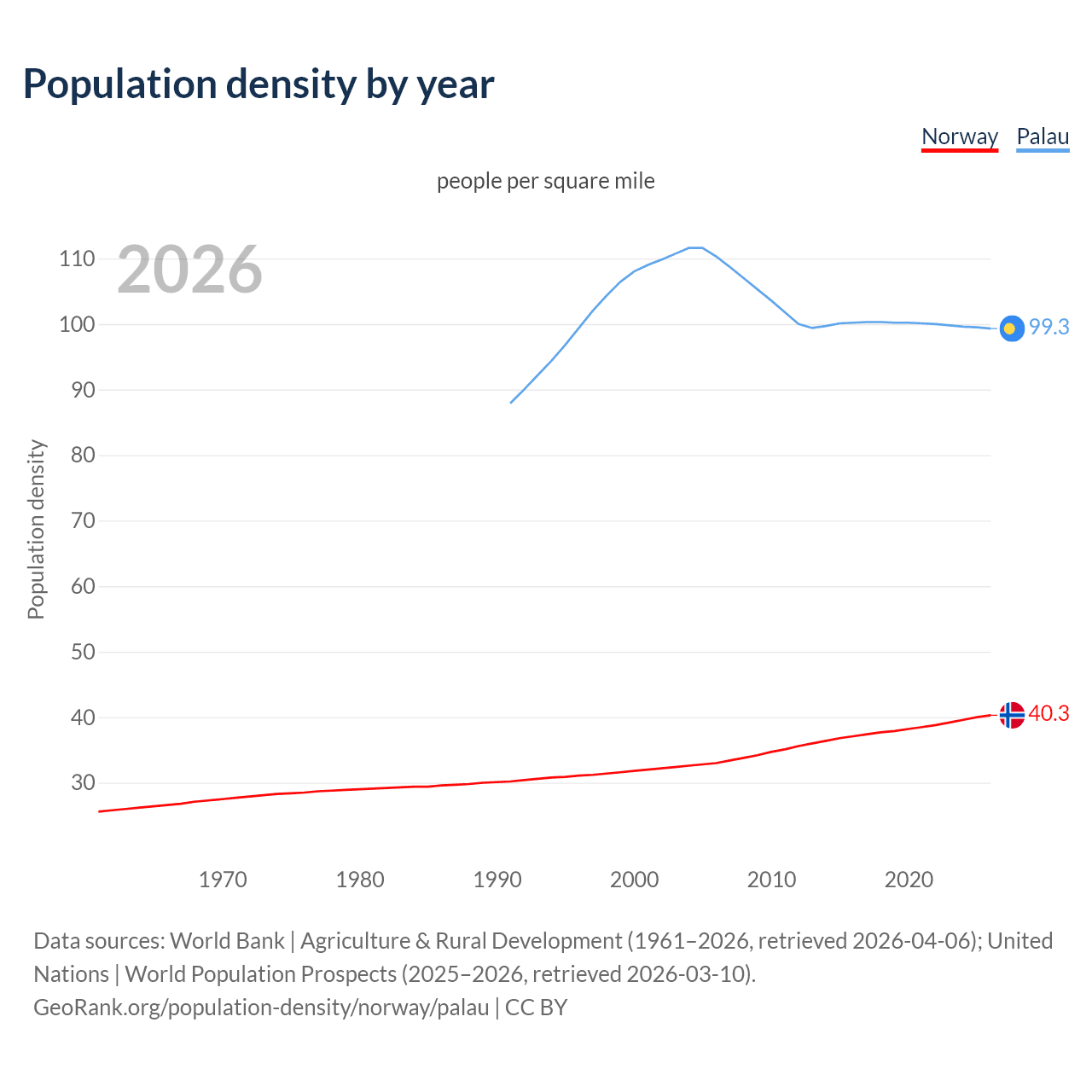 Population density