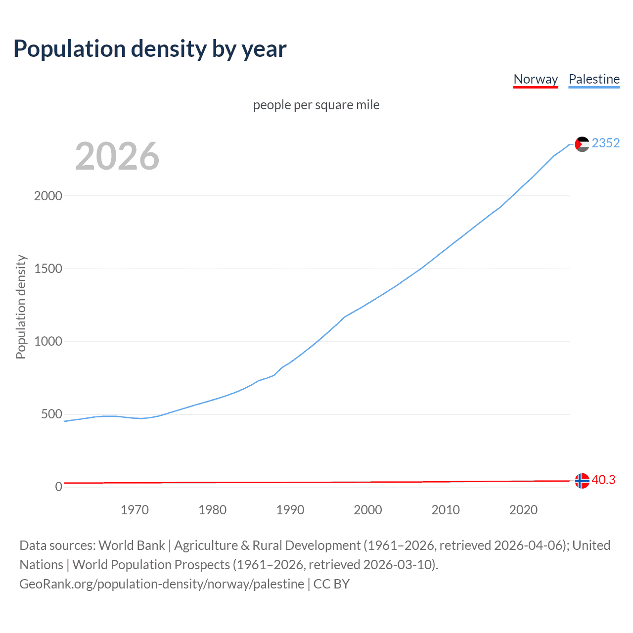 Population density