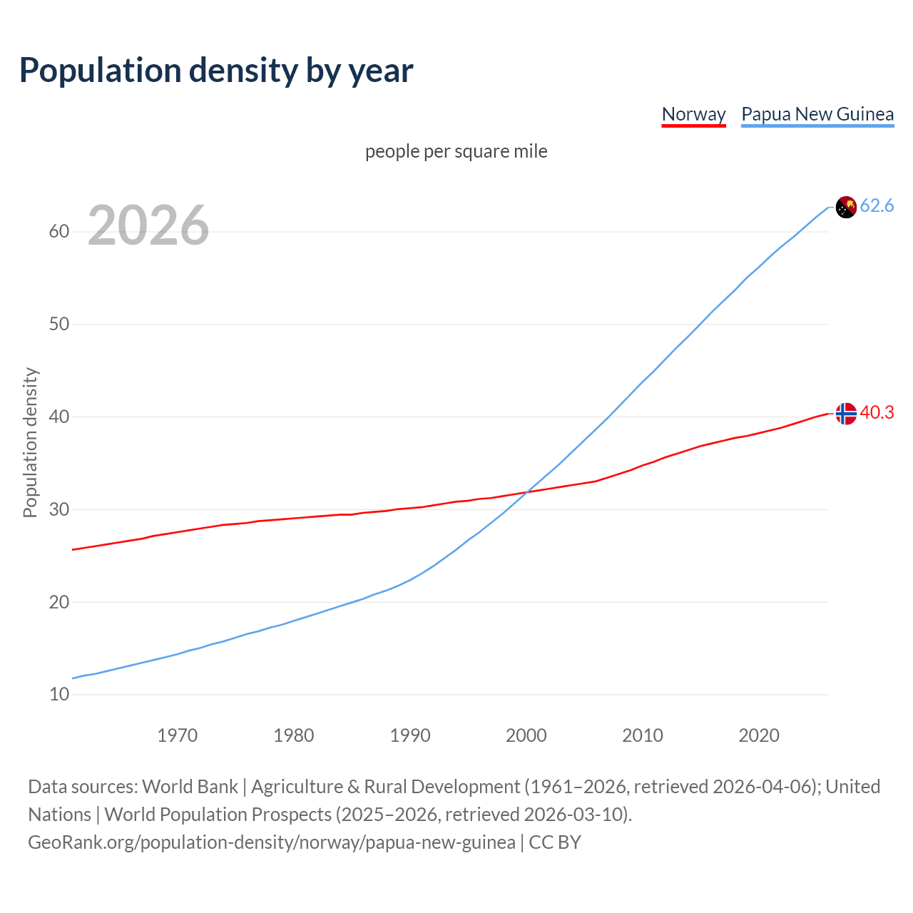 Population density