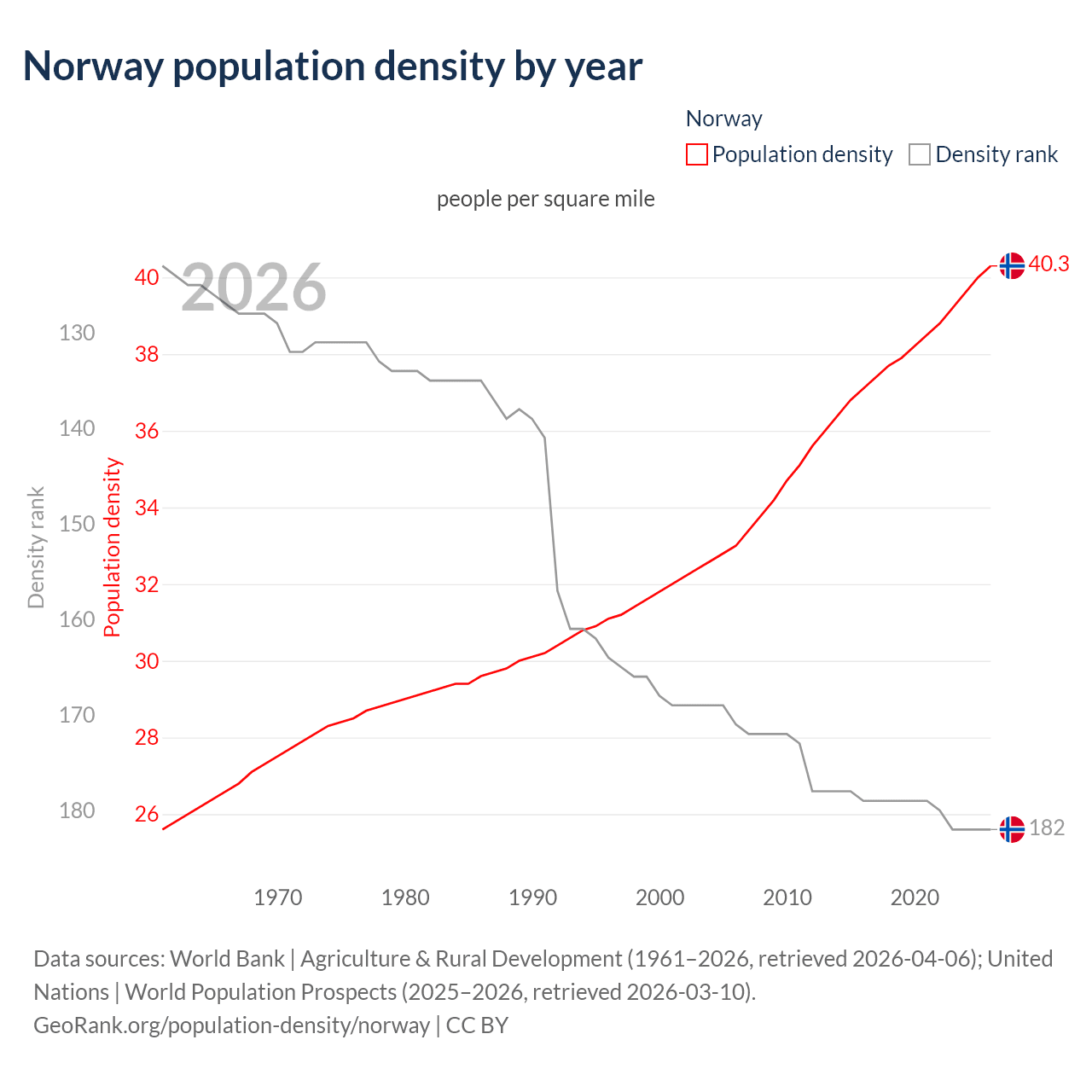Population density