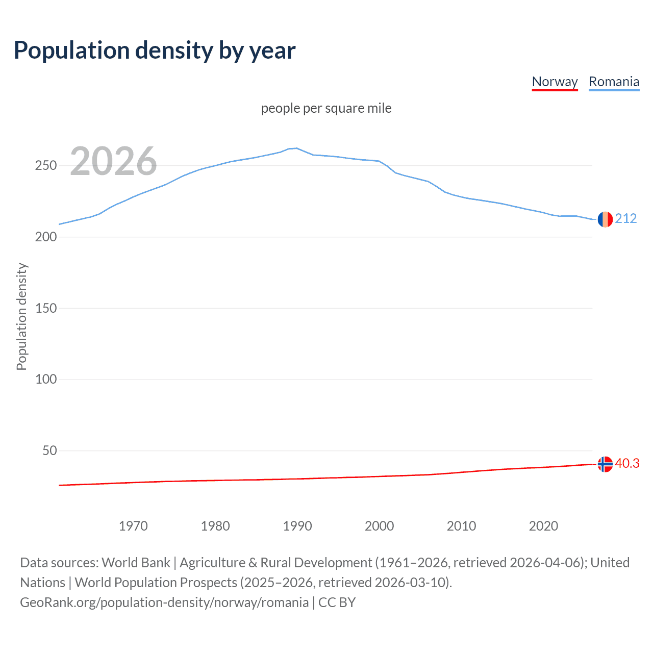 Population density