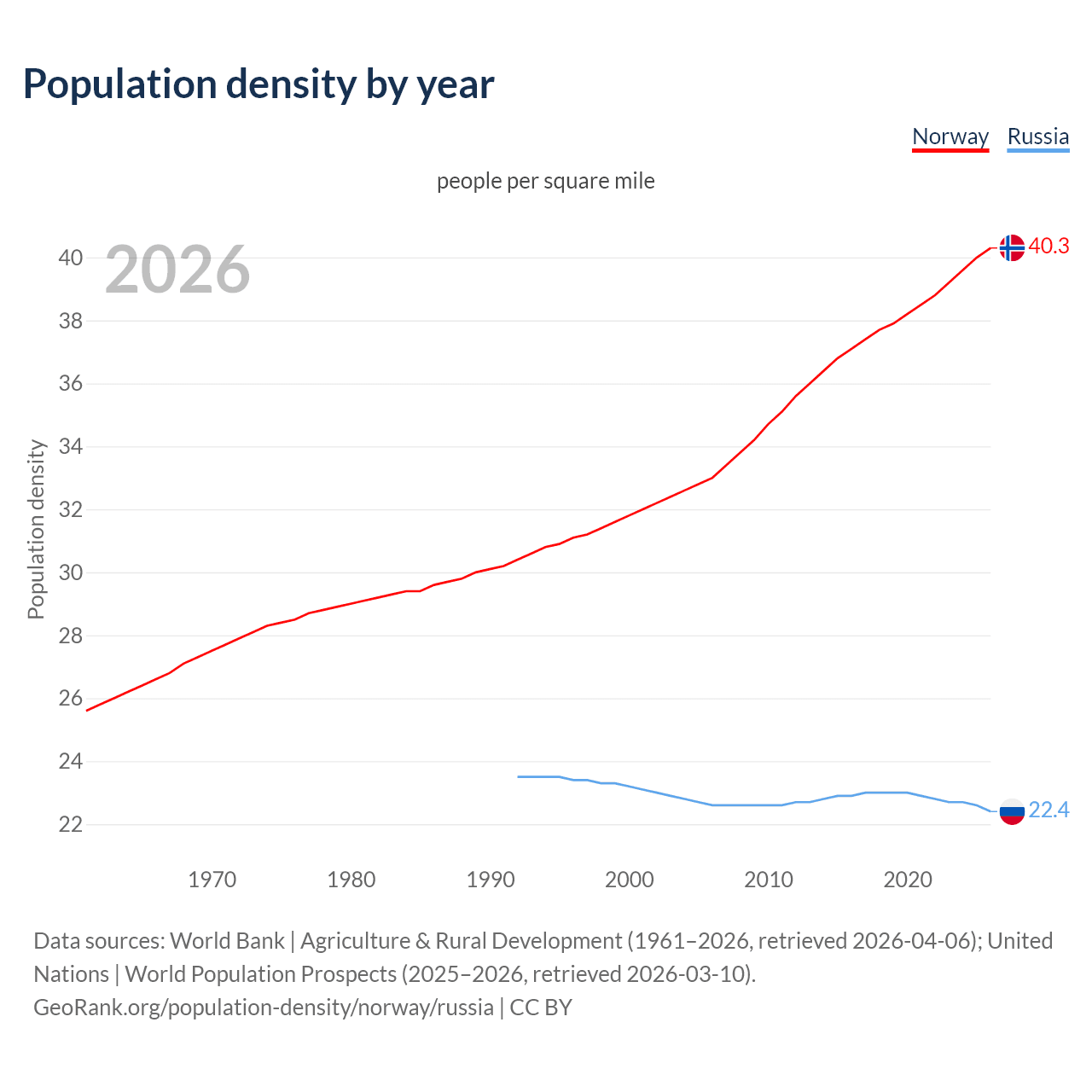 Population density