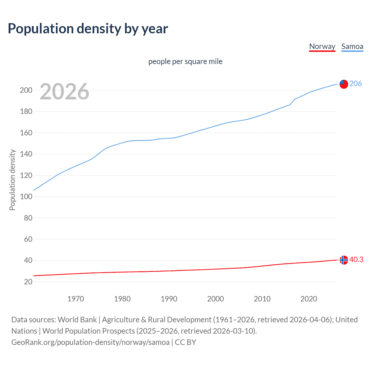 Population density