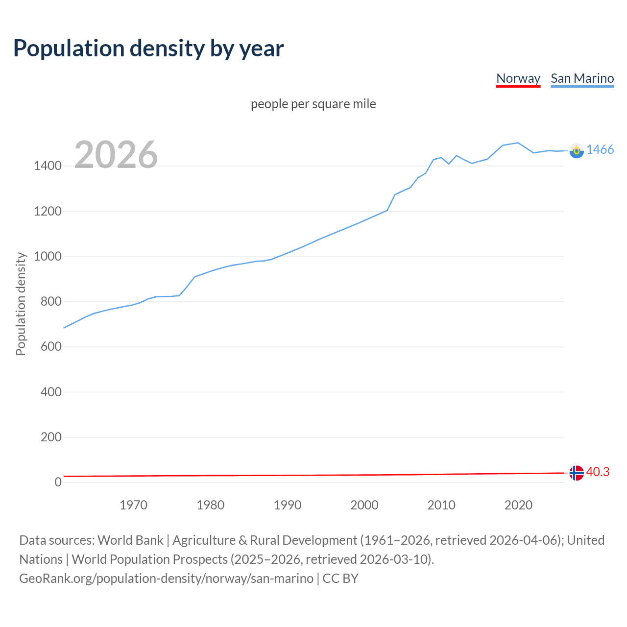 Population density