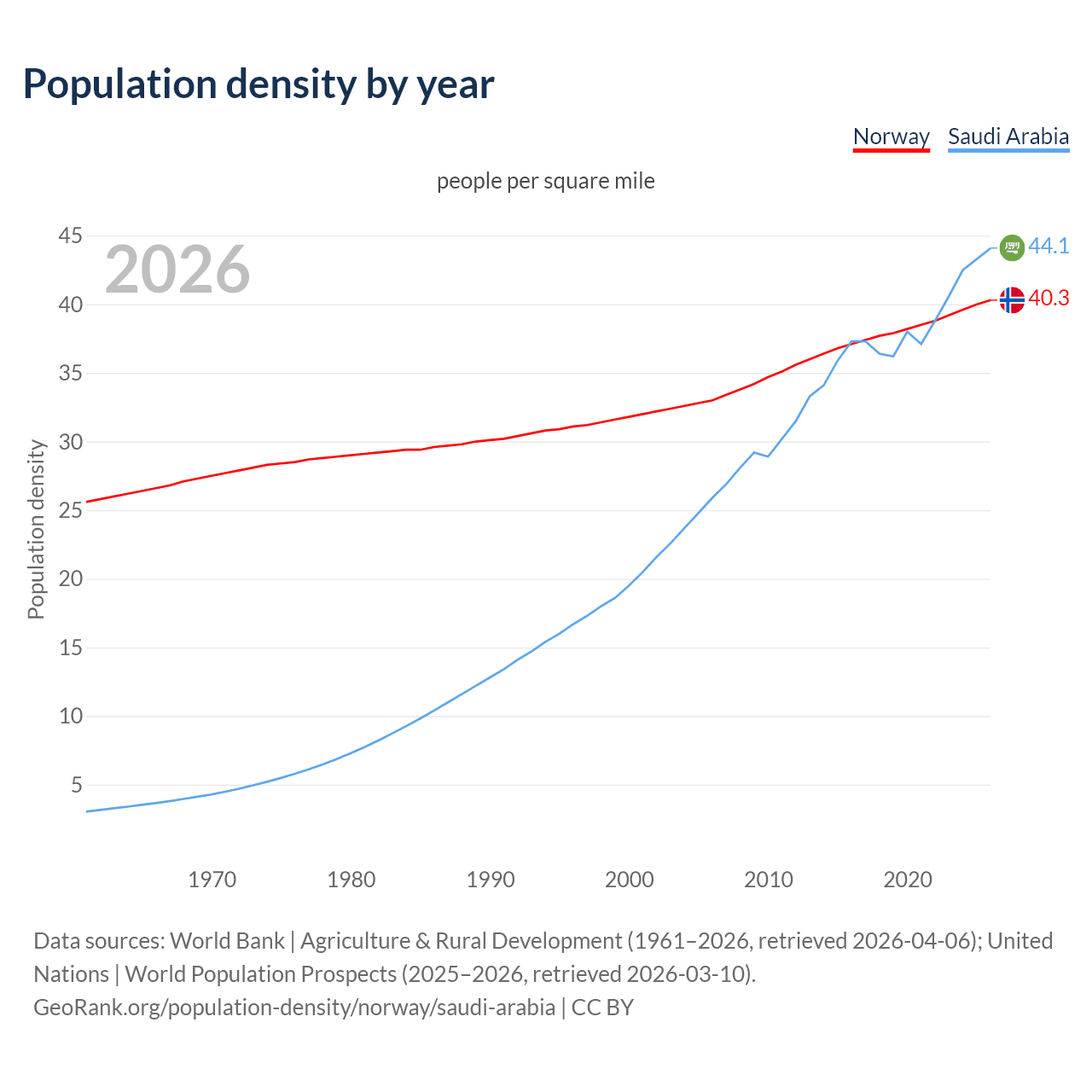 Population density