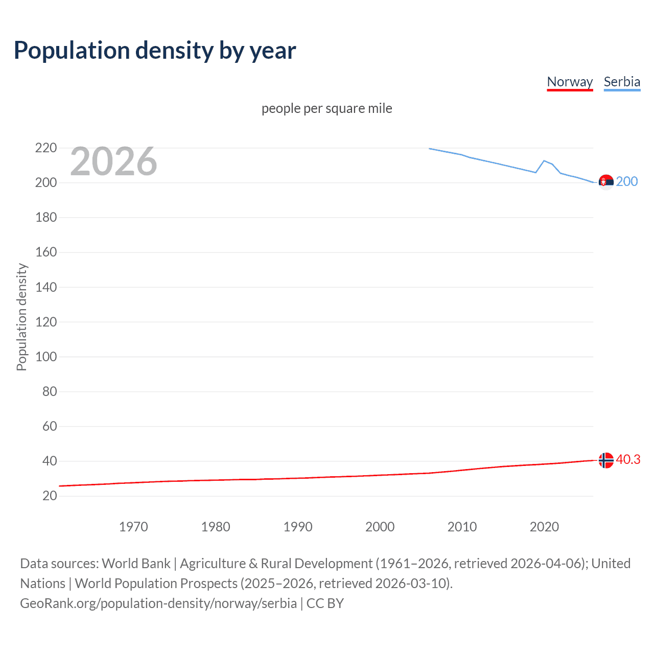 Population density