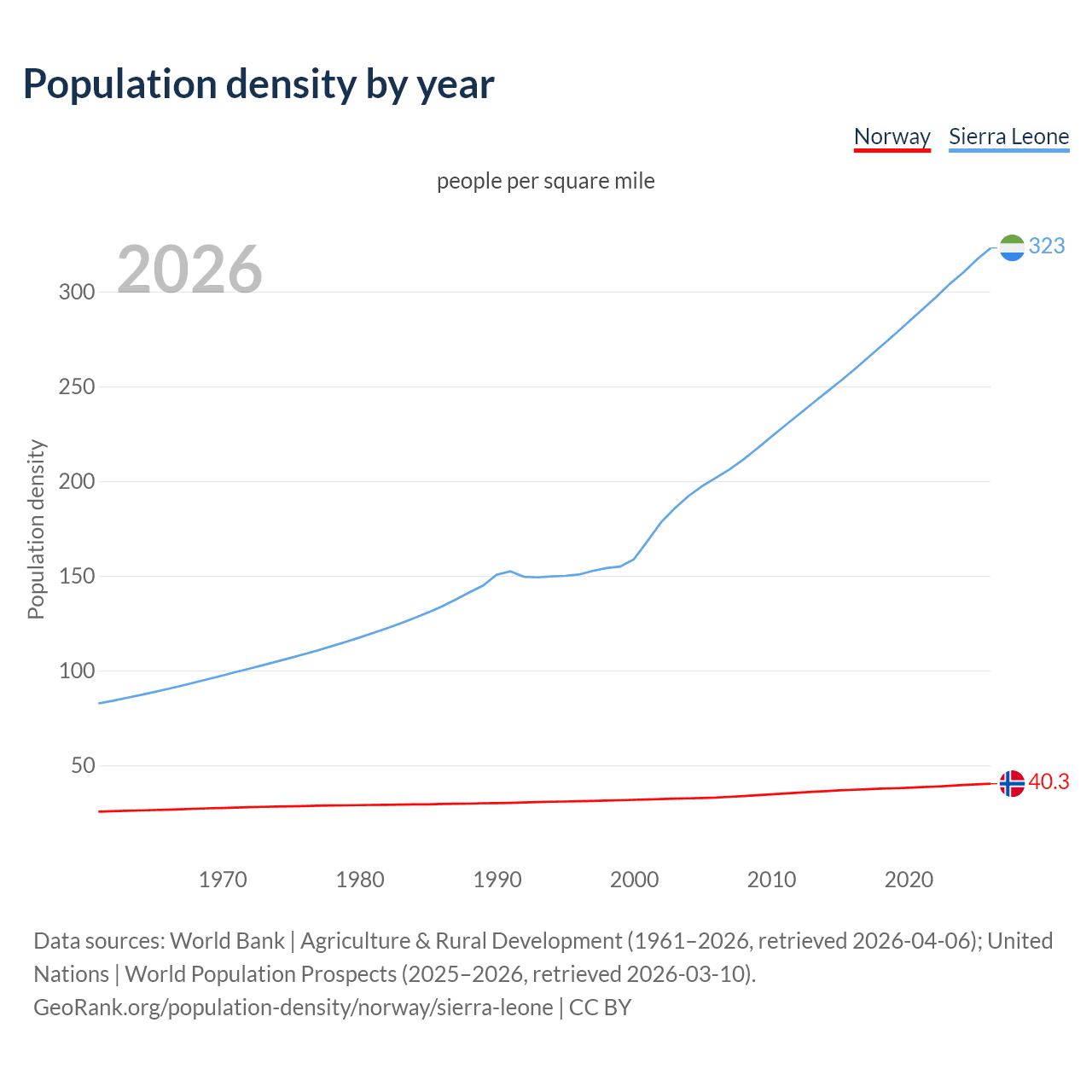 Population density