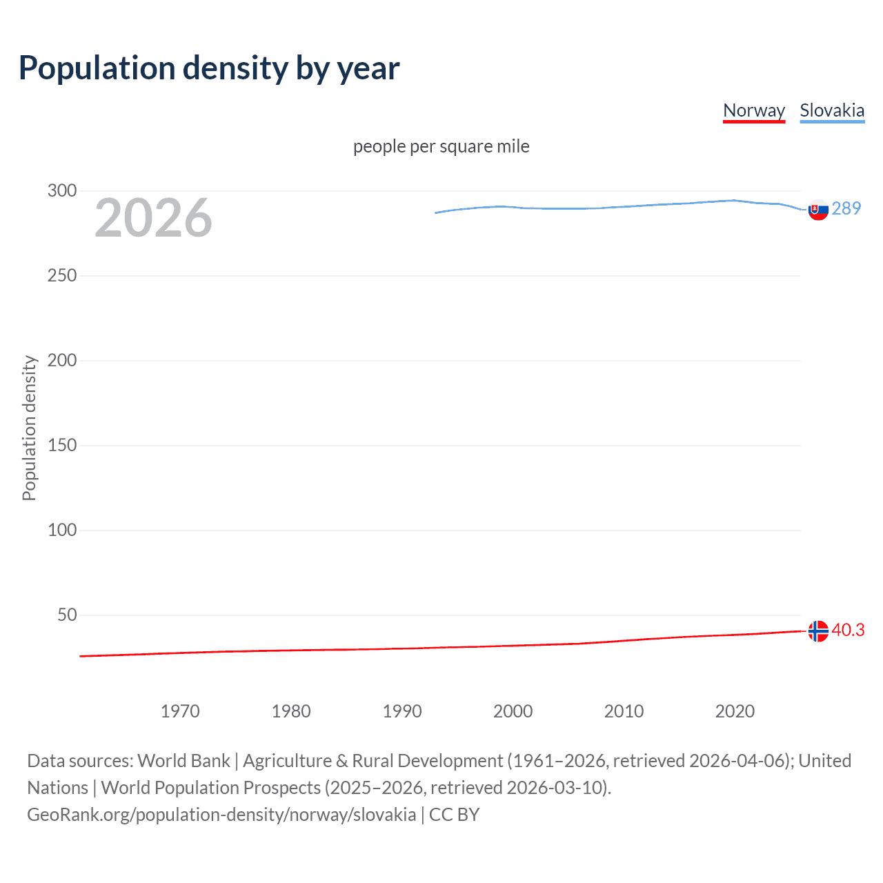 Population density