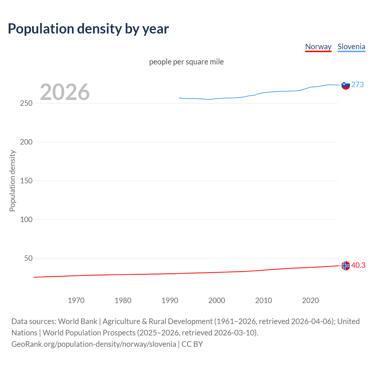 Population density