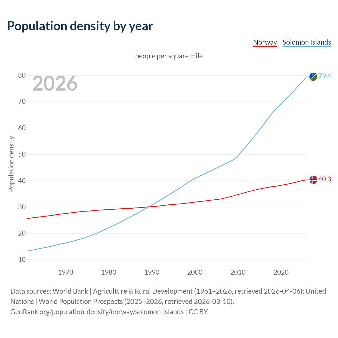 Population density