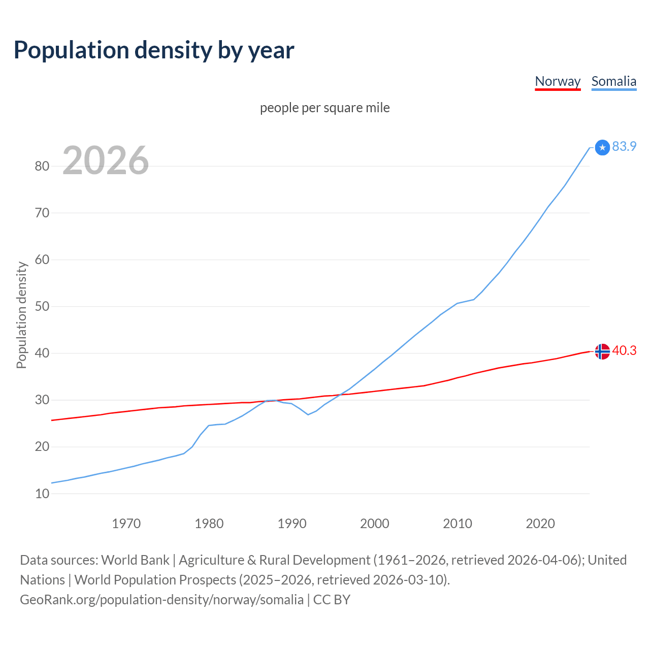 Population density