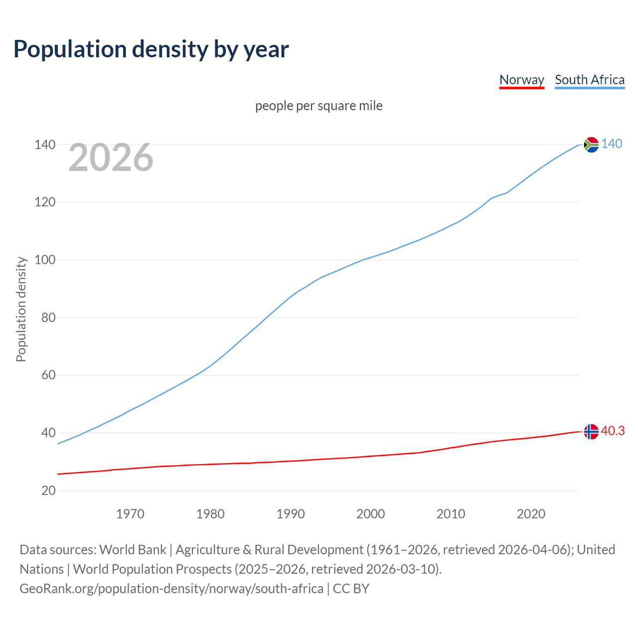 Population density