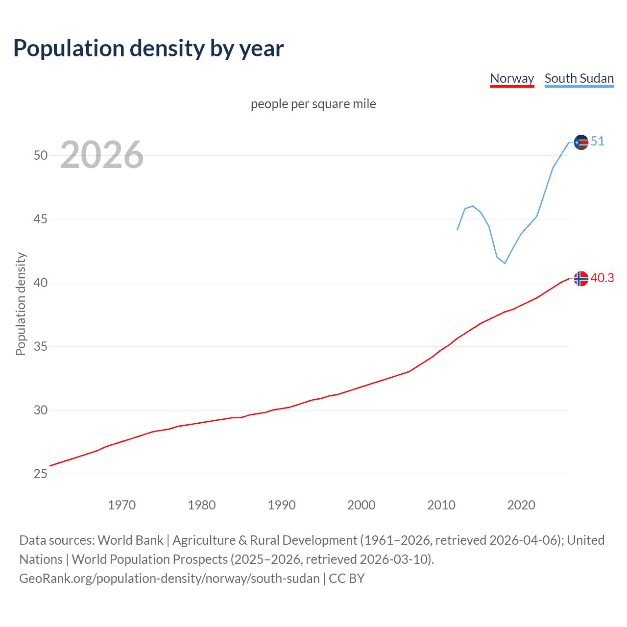 Population density