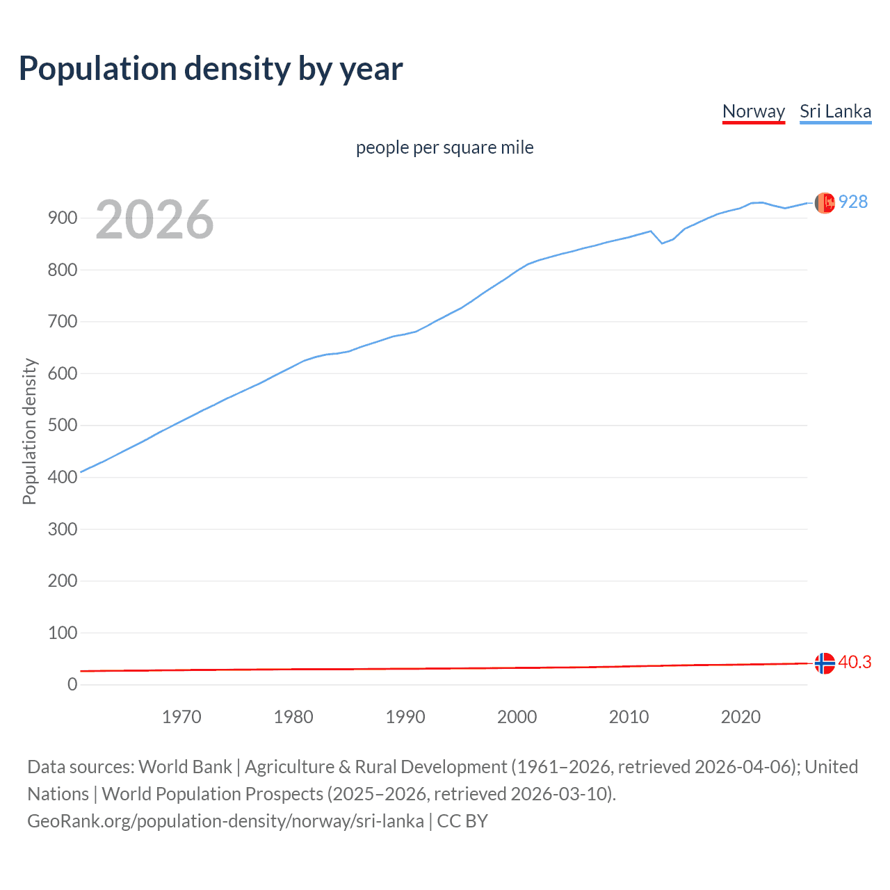 Population density