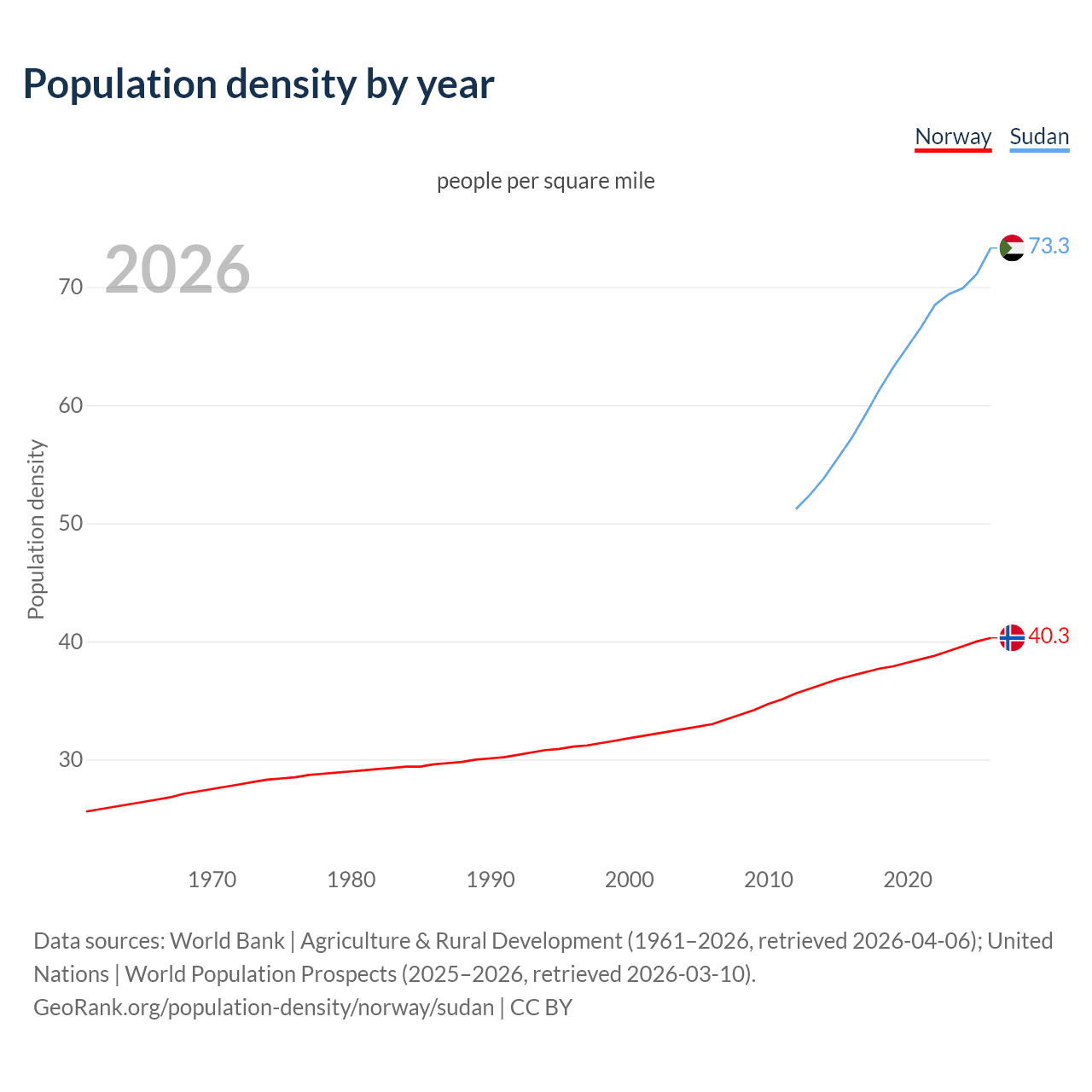 Population density