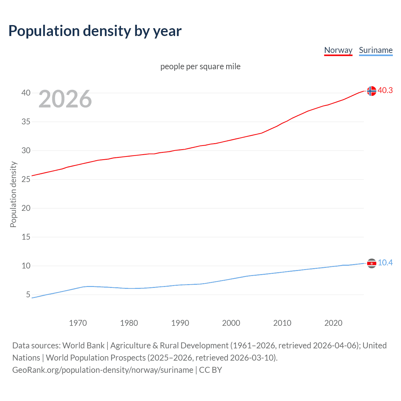 Population density