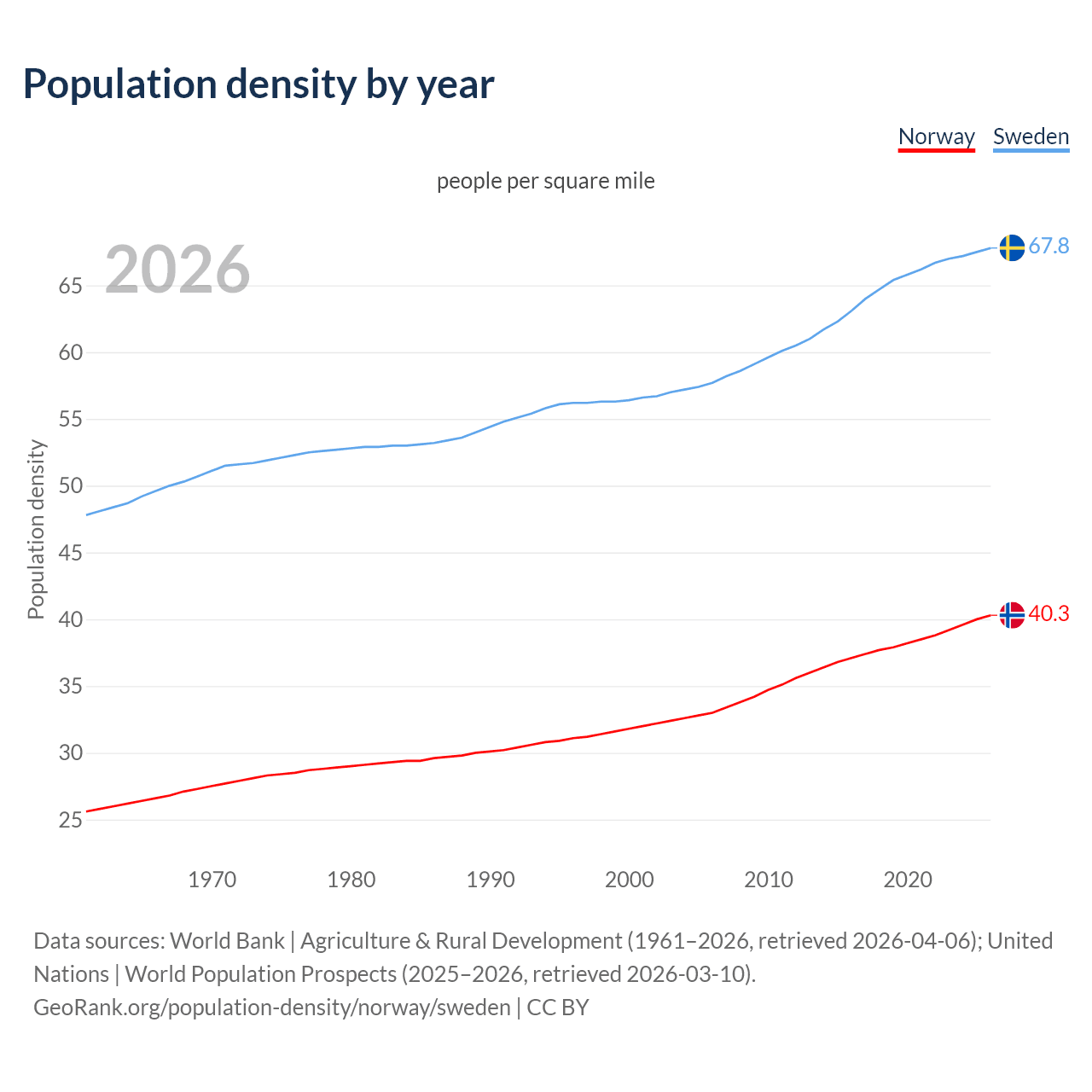 Population density