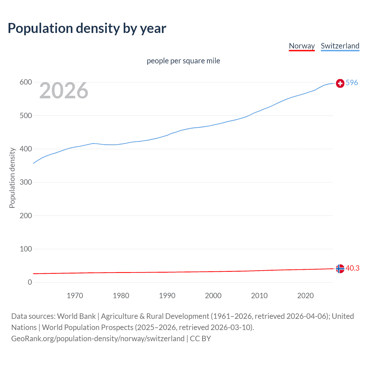 Population density