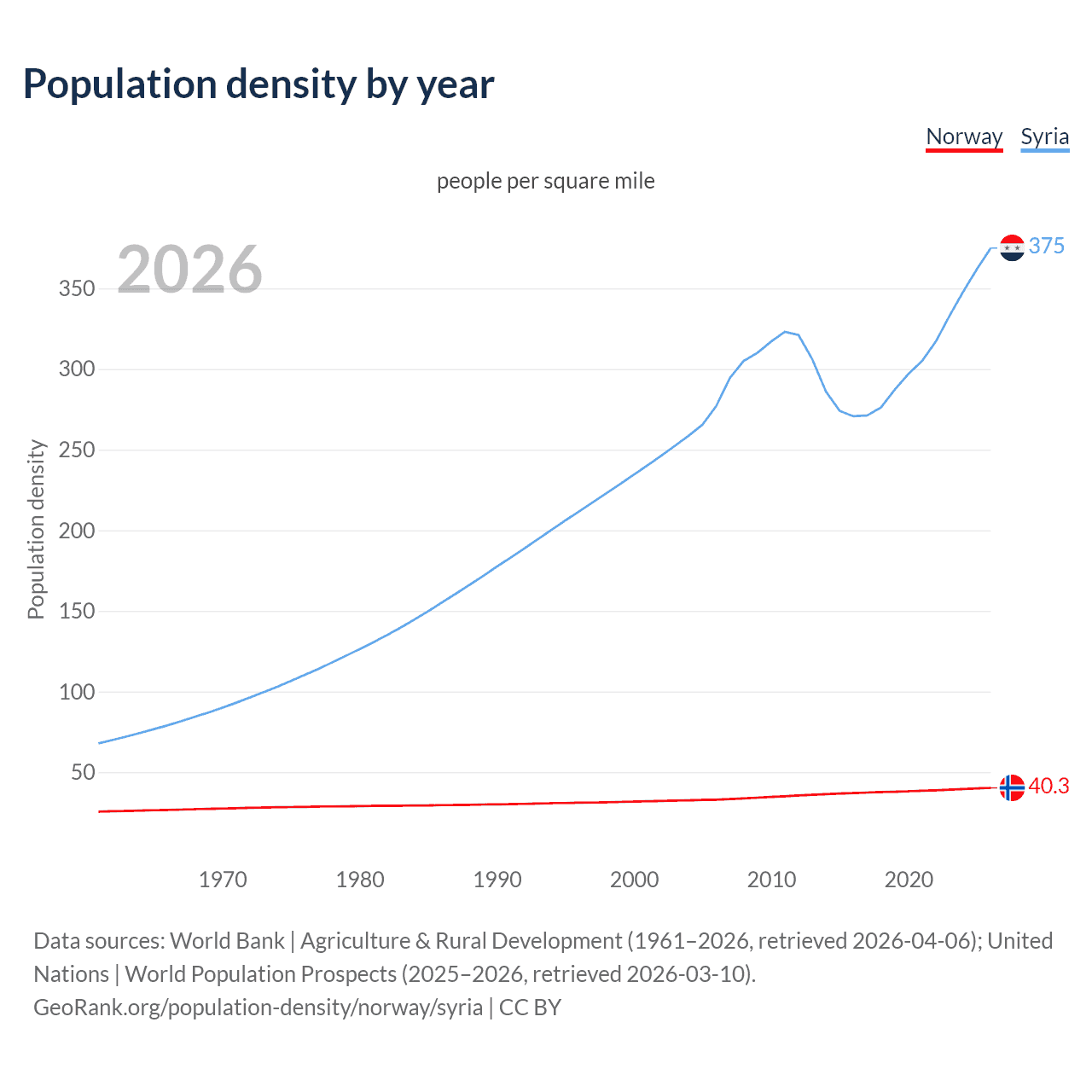 Population density