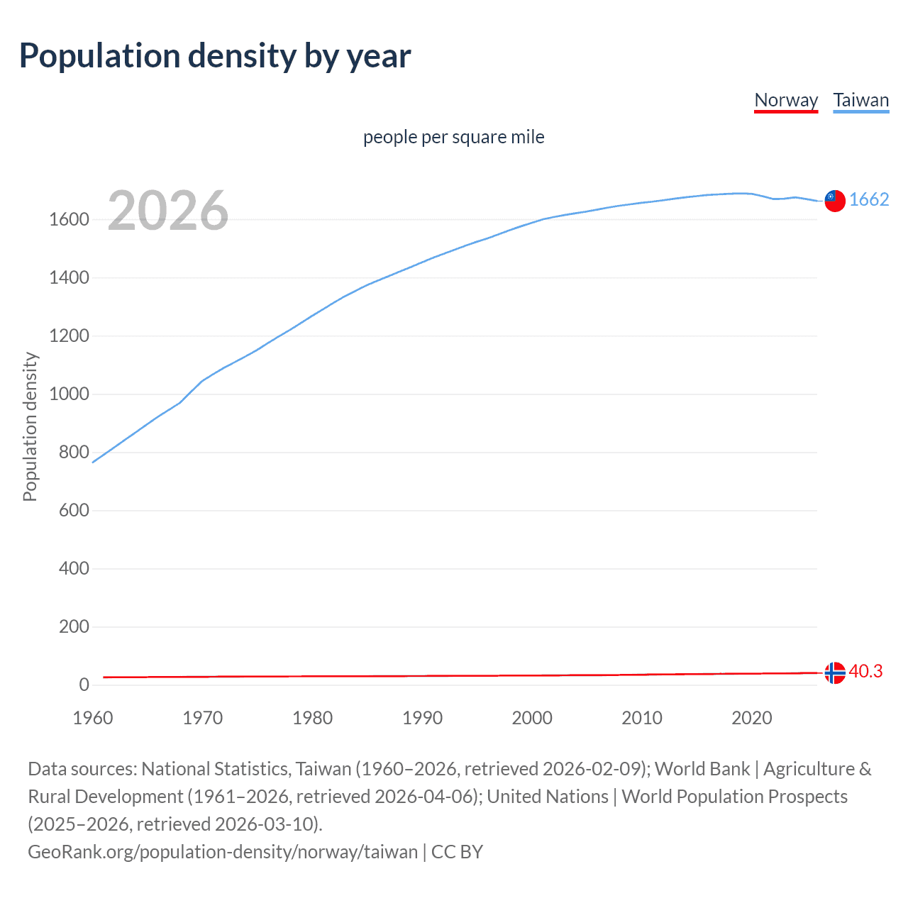 Population density