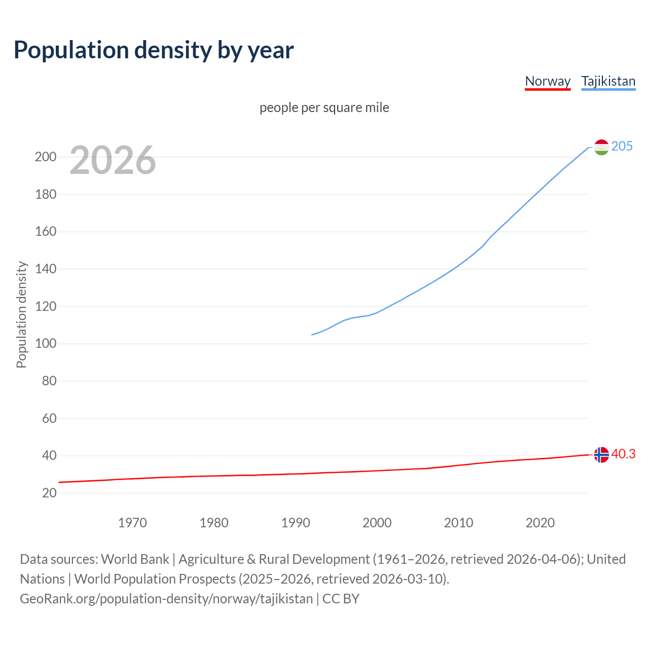 Population density
