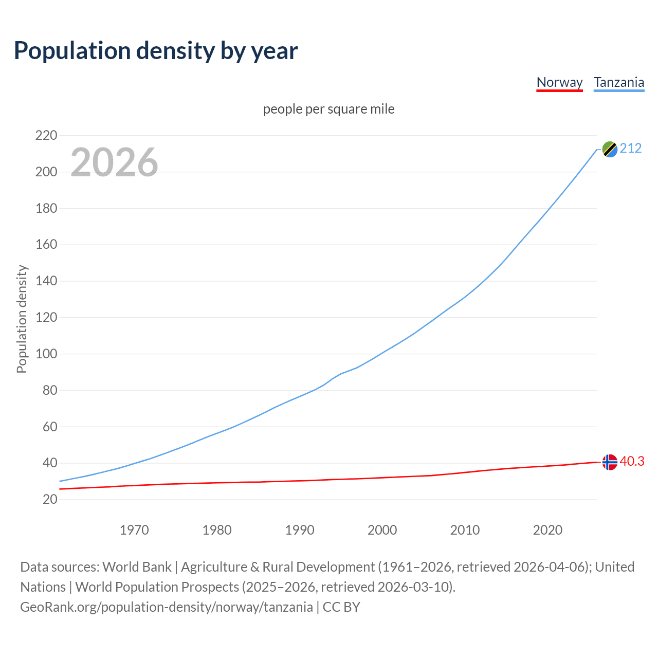 Population density