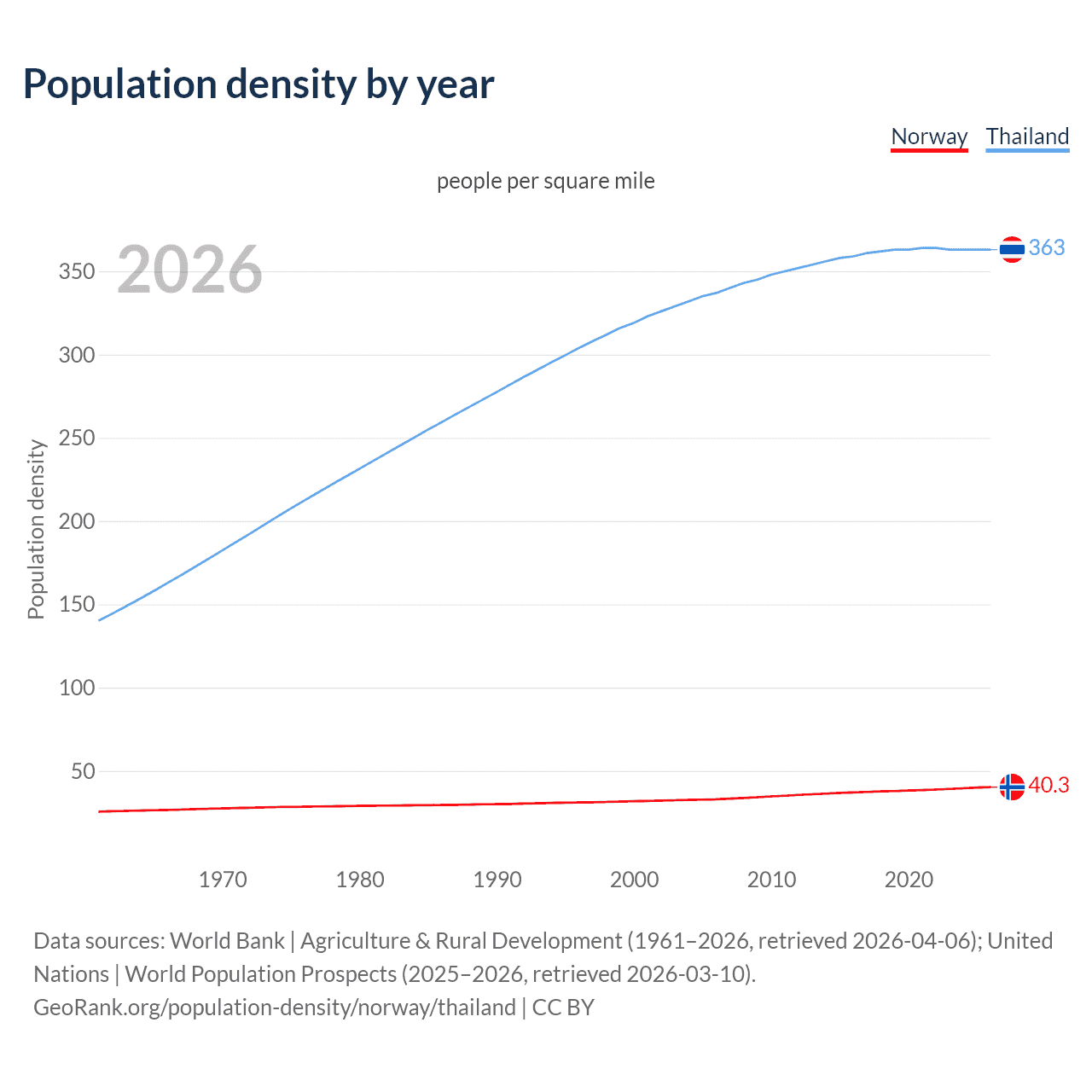 Population density