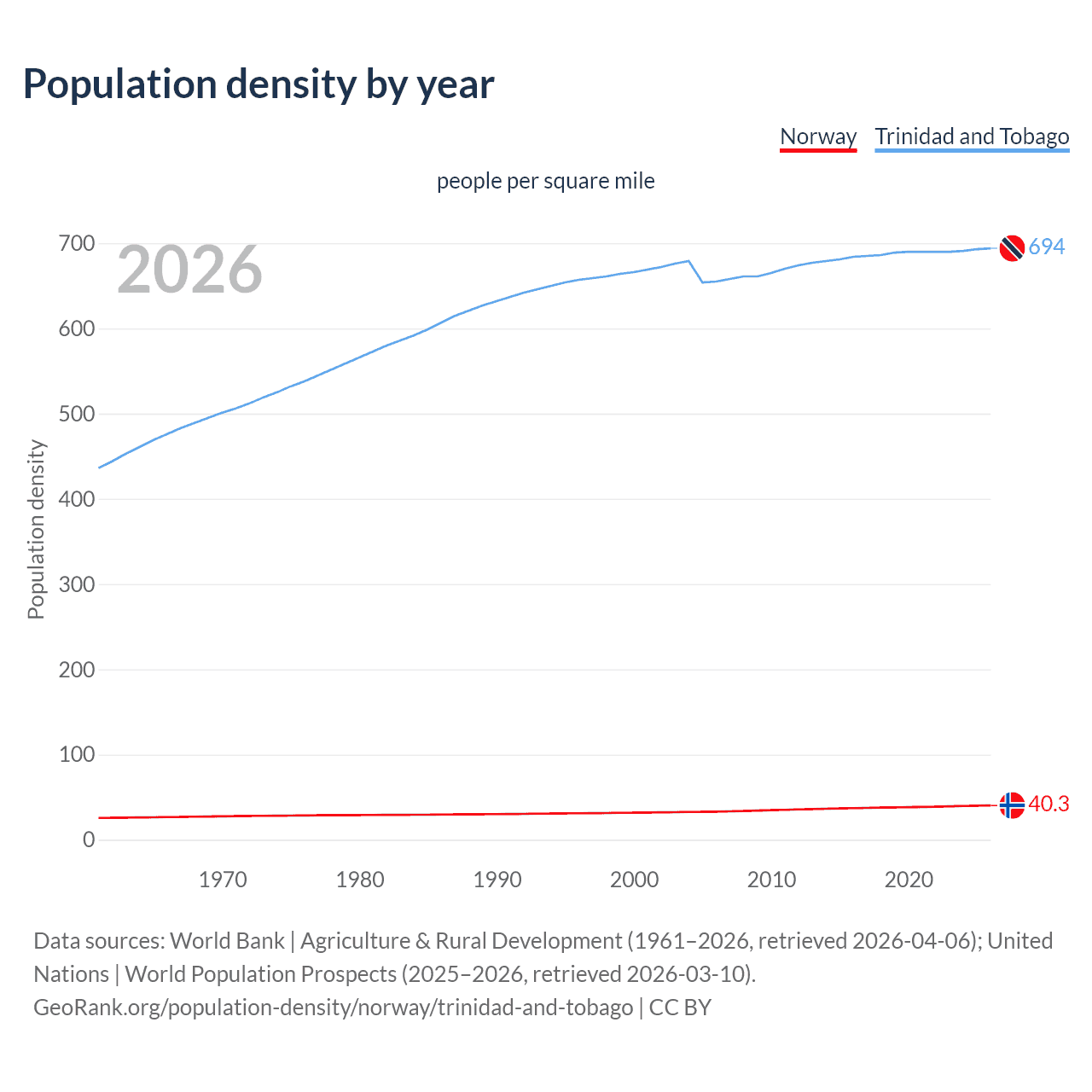Population density
