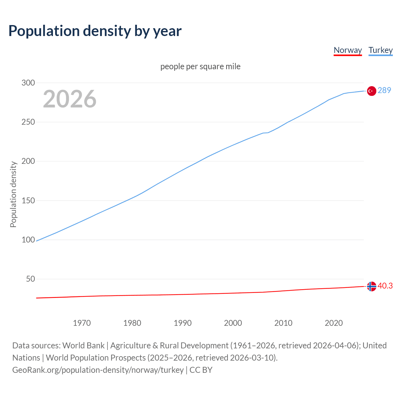 Population density
