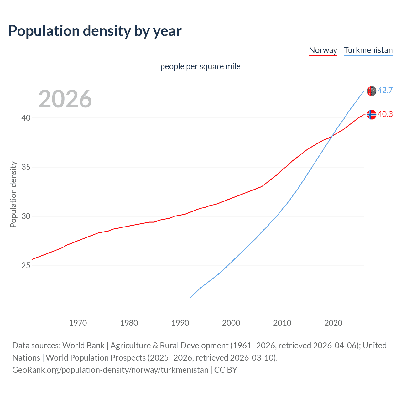 Population density