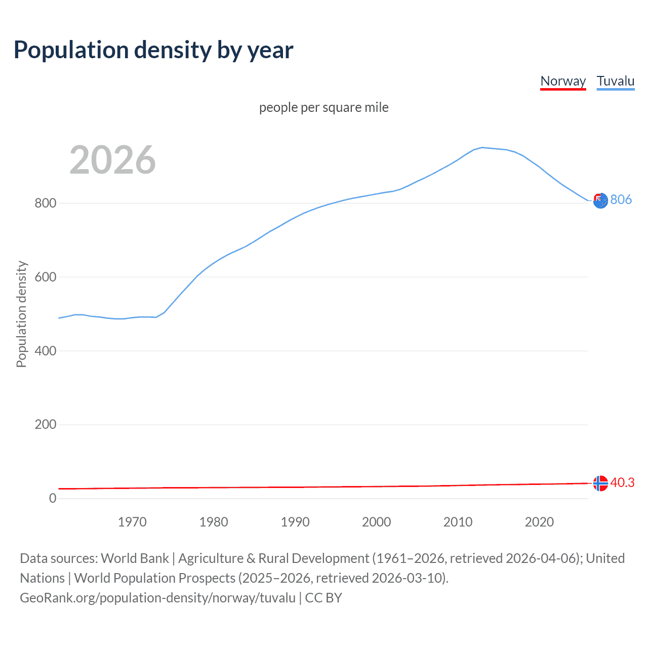 Population density