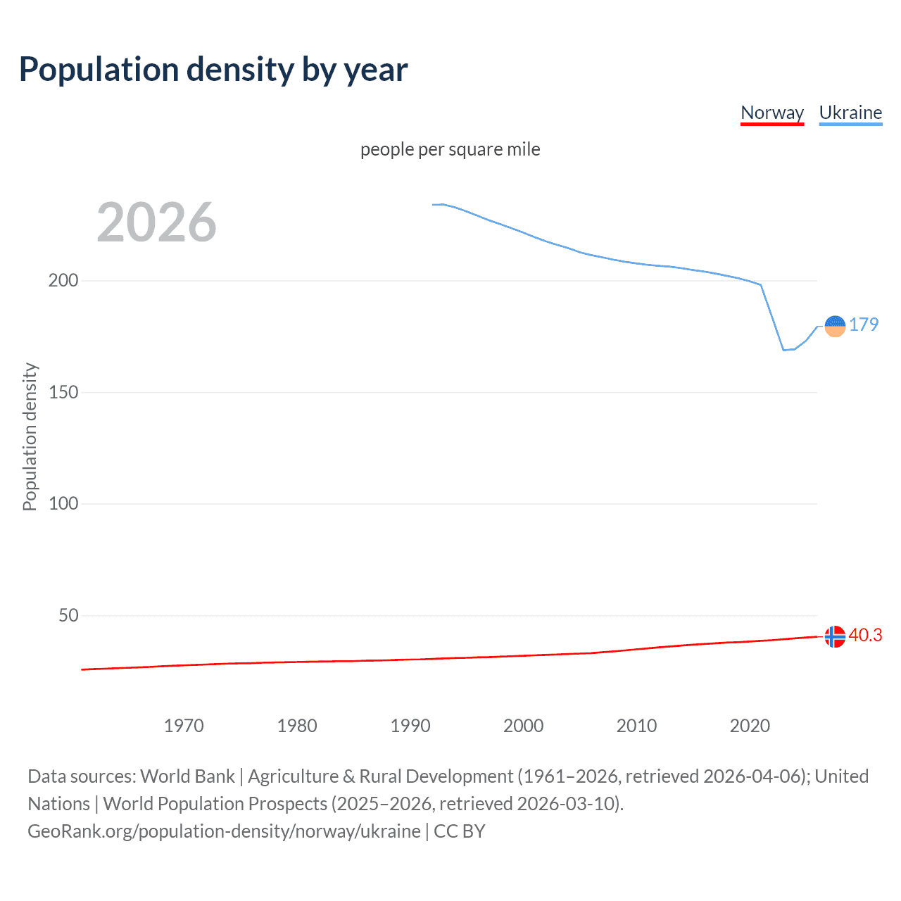 Population density