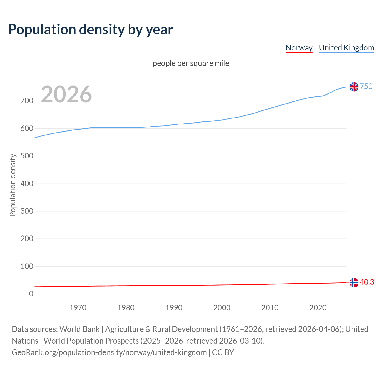Population density