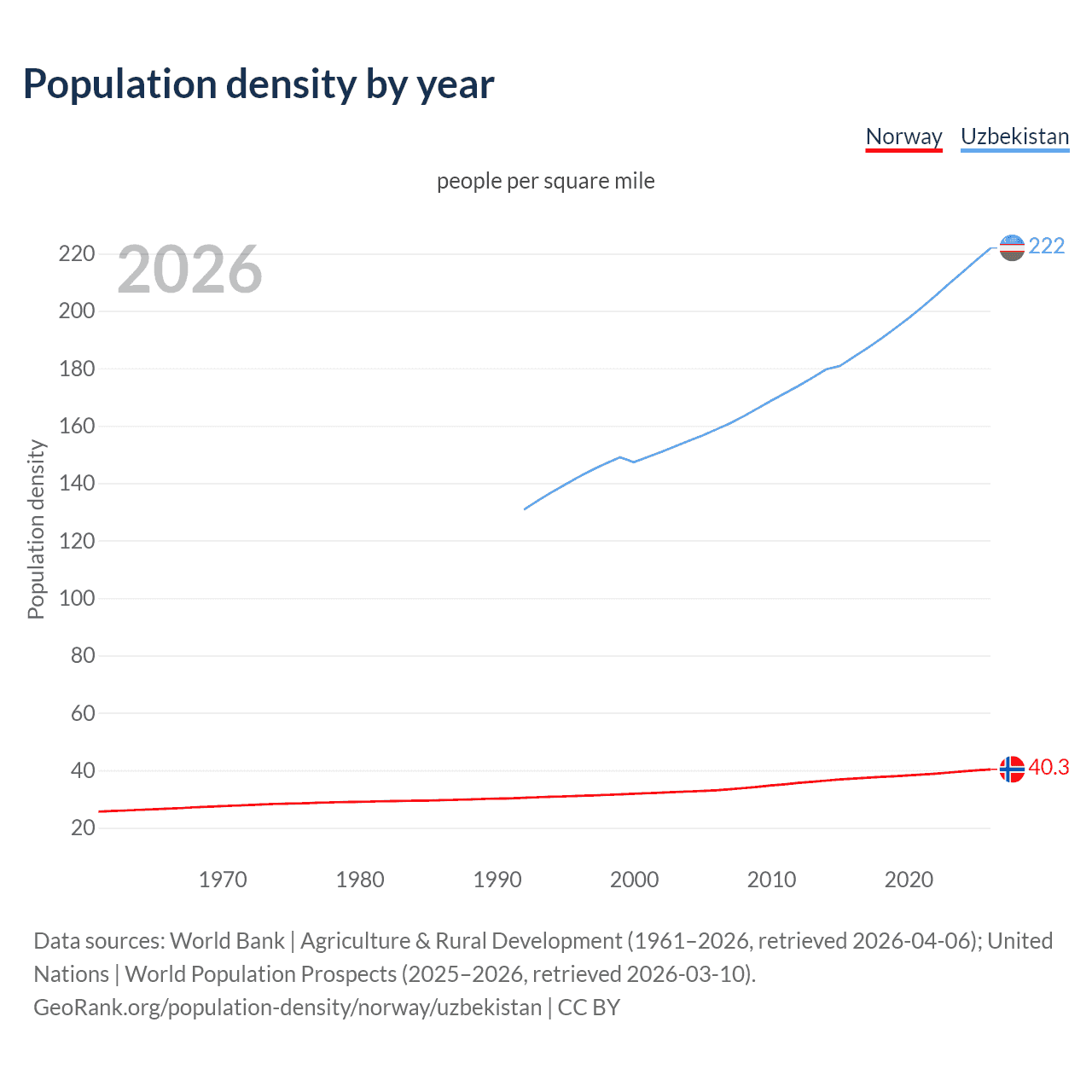 Population density