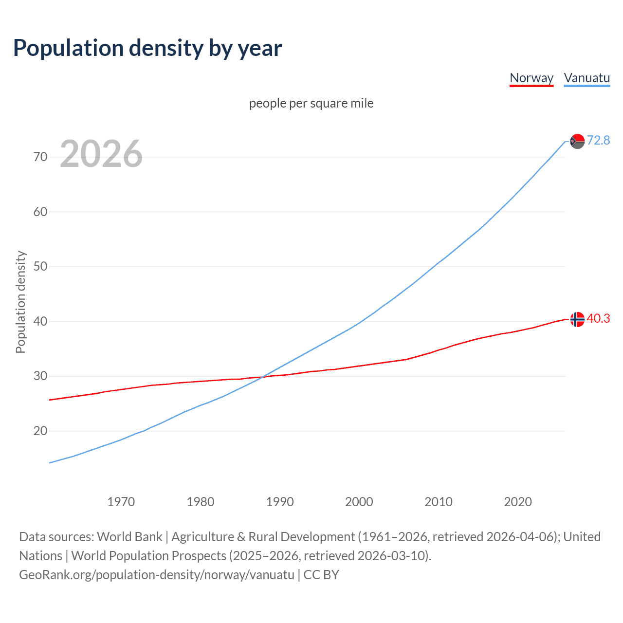 Population density