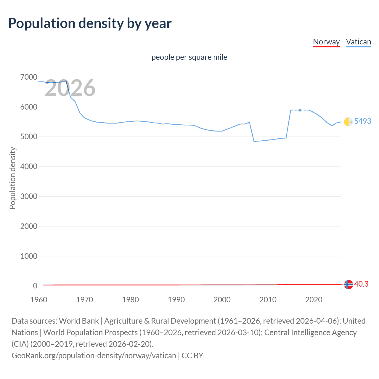 Population density