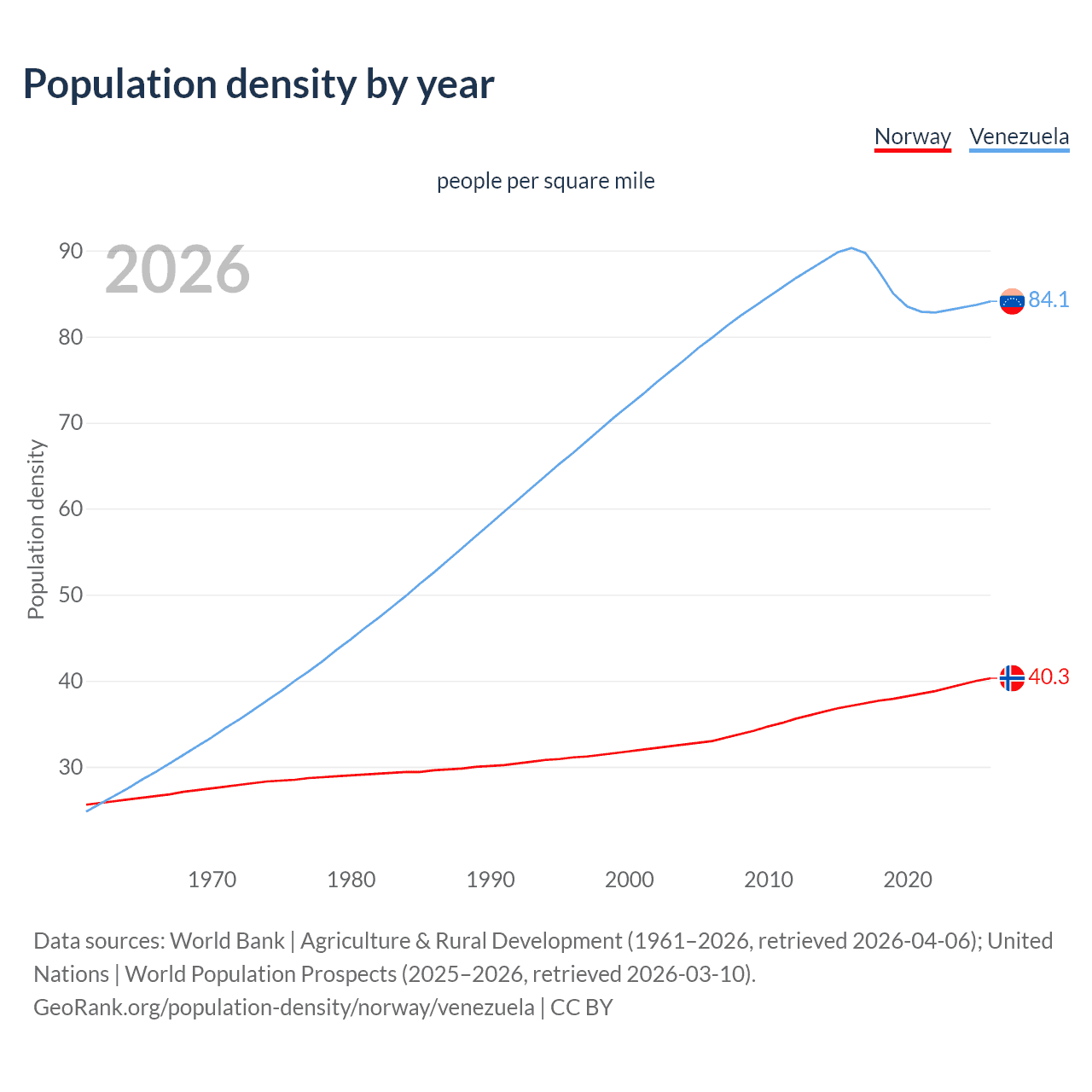 Population density