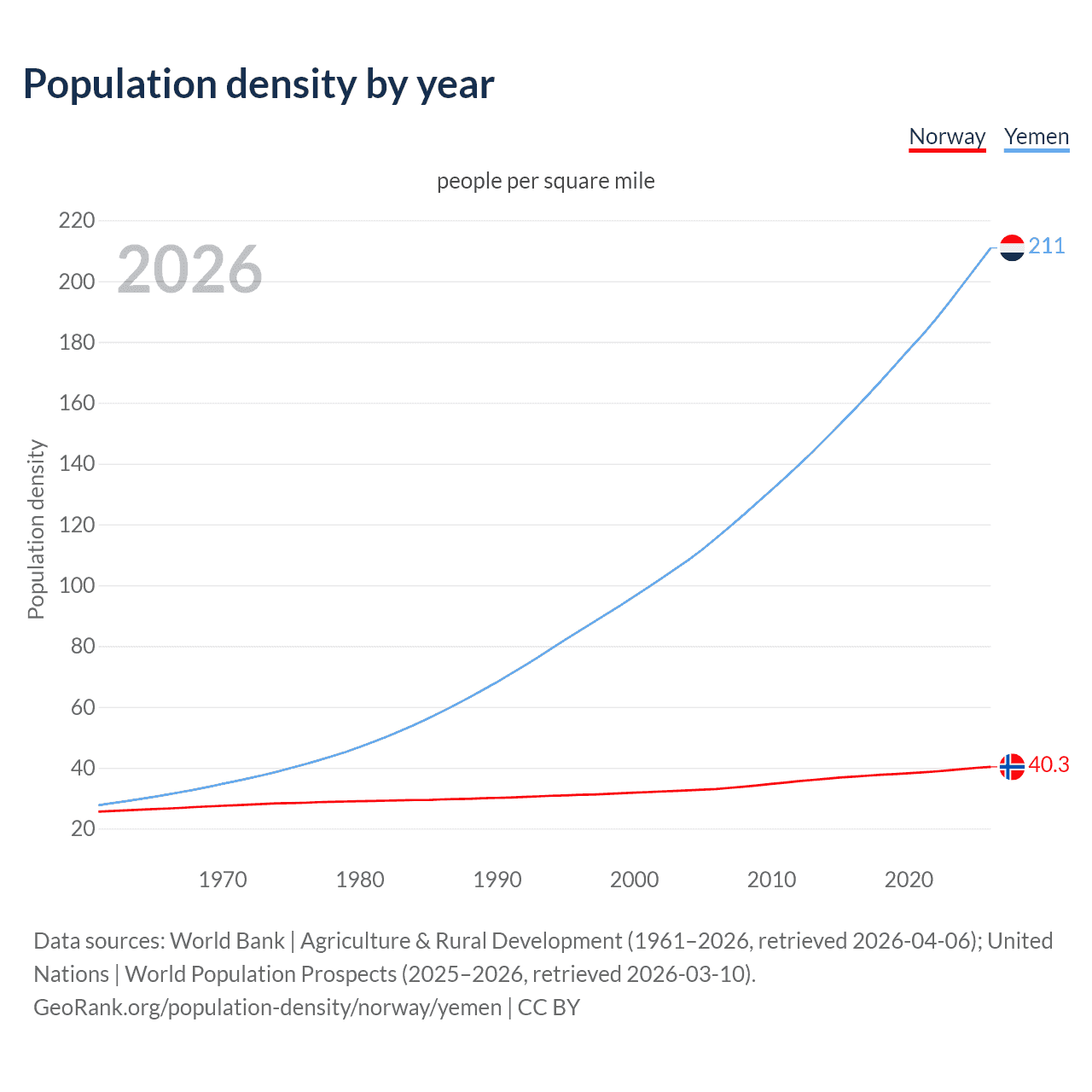 Population density