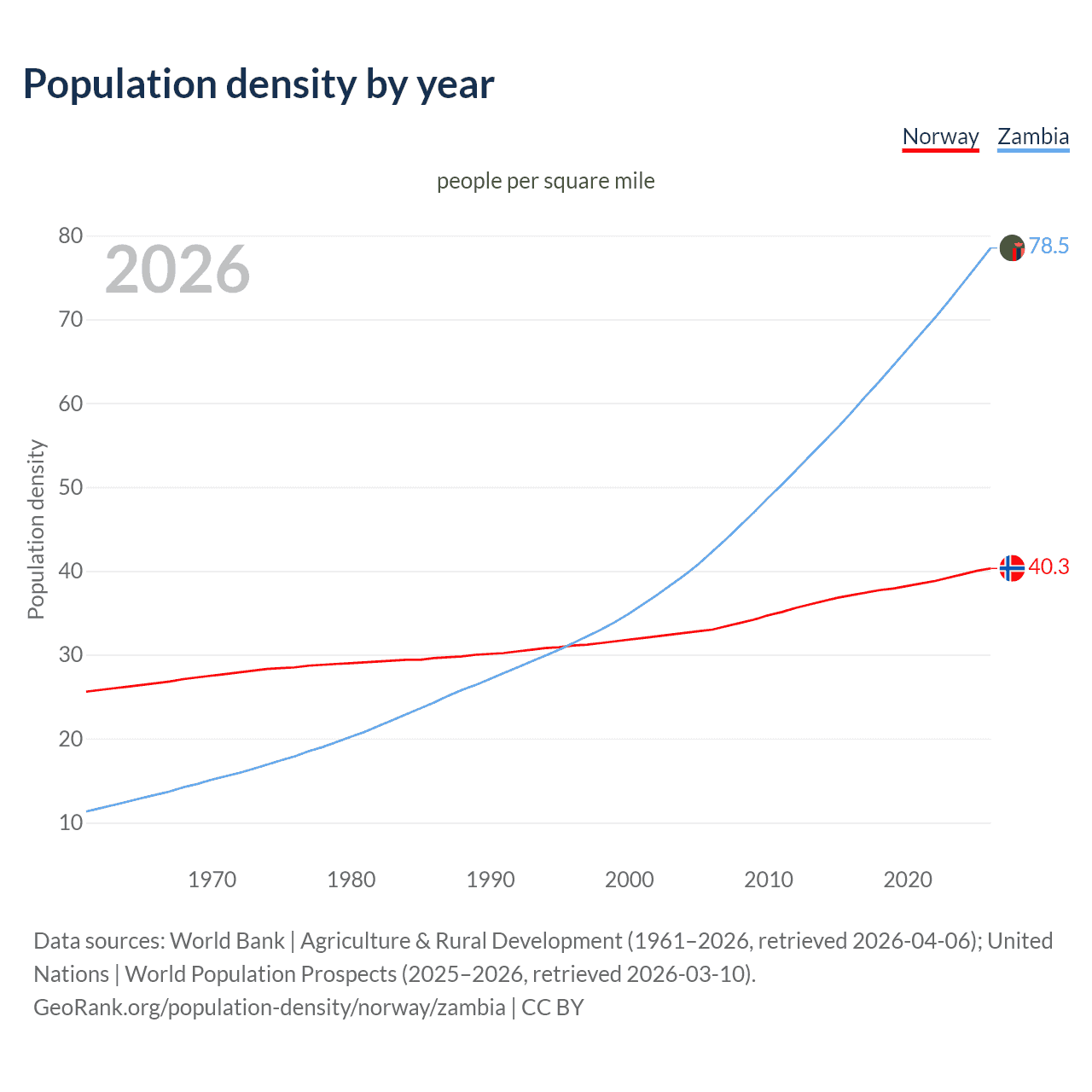 Population density