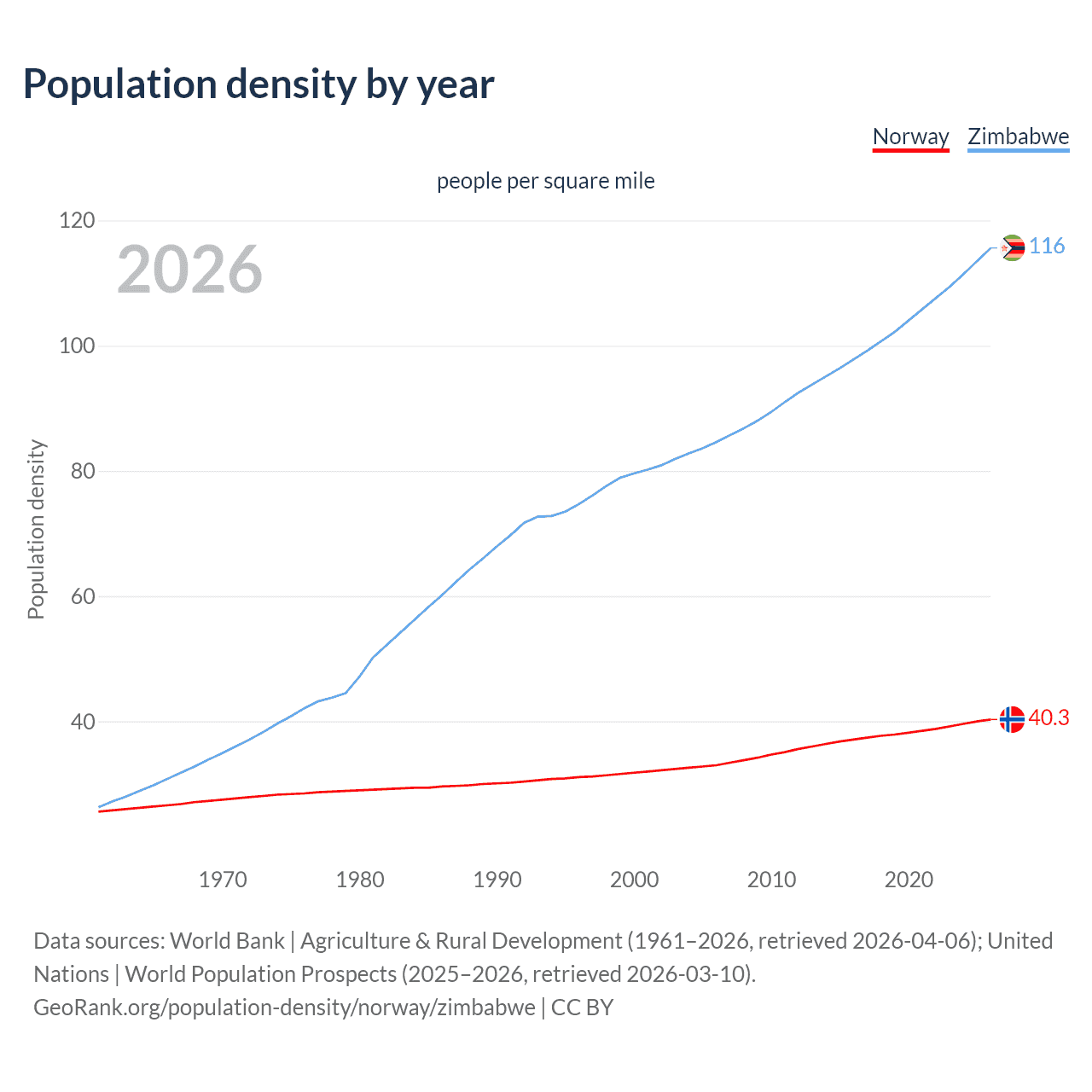 Population density