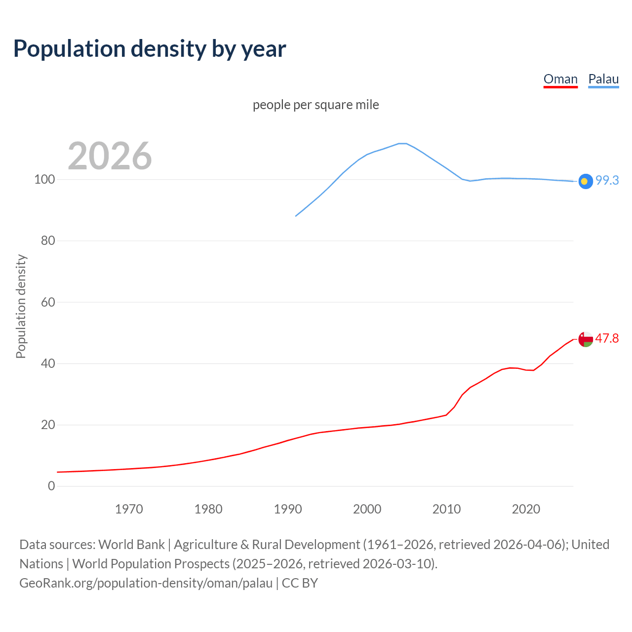 Population density