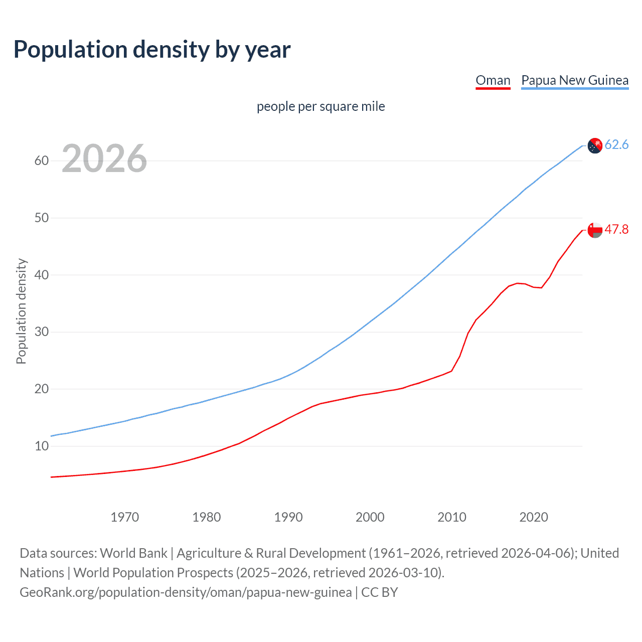 Population density