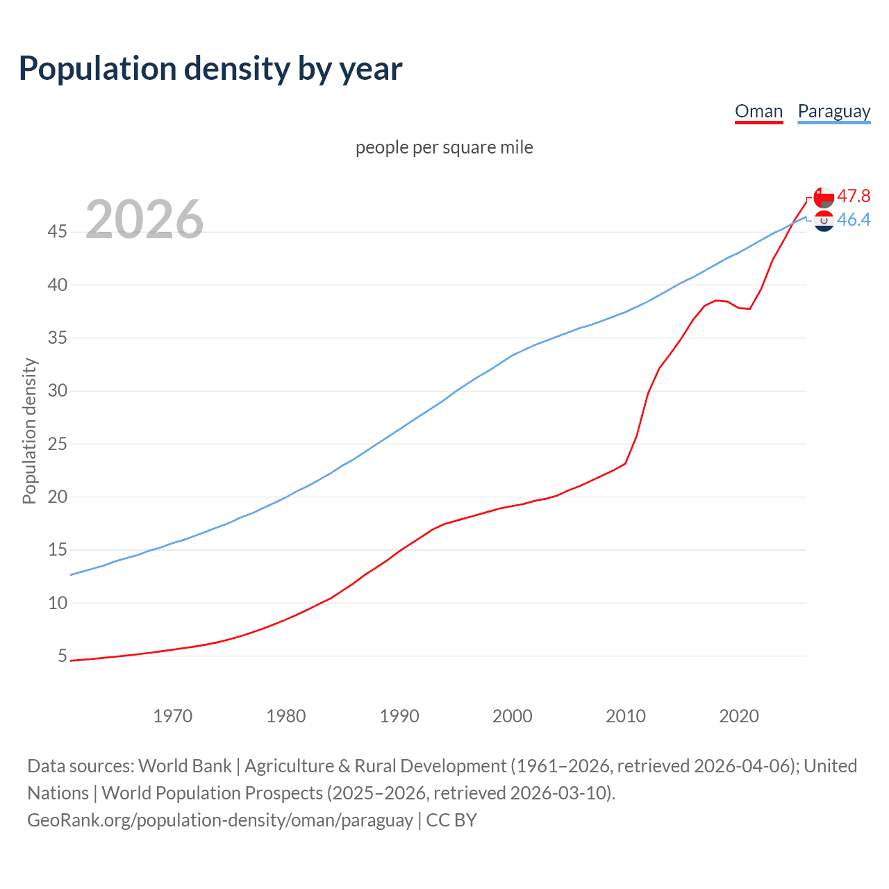 Population density